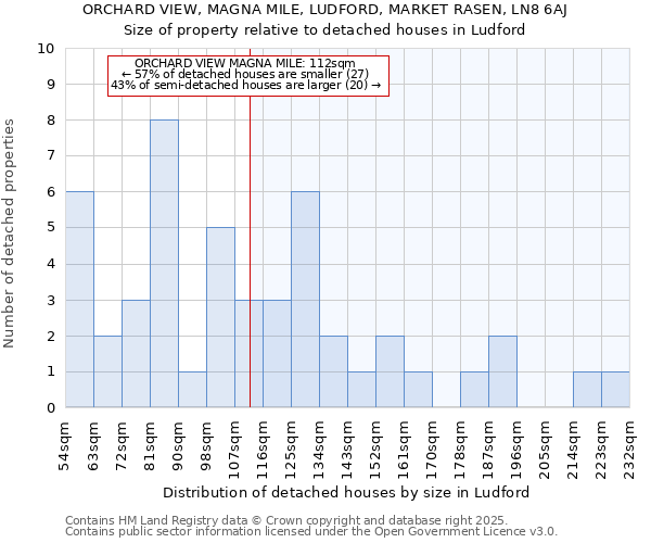 ORCHARD VIEW, MAGNA MILE, LUDFORD, MARKET RASEN, LN8 6AJ: Size of property relative to detached houses in Ludford