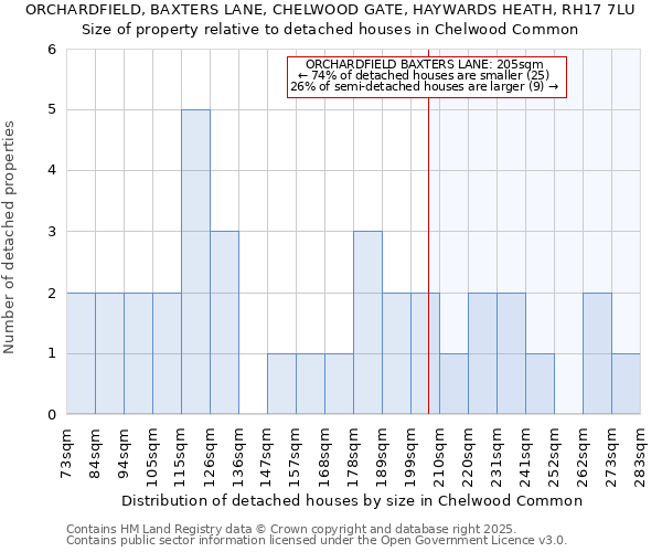 ORCHARDFIELD, BAXTERS LANE, CHELWOOD GATE, HAYWARDS HEATH, RH17 7LU: Size of property relative to detached houses in Chelwood Common