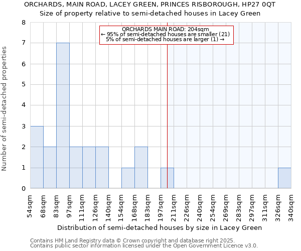 ORCHARDS, MAIN ROAD, LACEY GREEN, PRINCES RISBOROUGH, HP27 0QT: Size of property relative to detached houses in Lacey Green