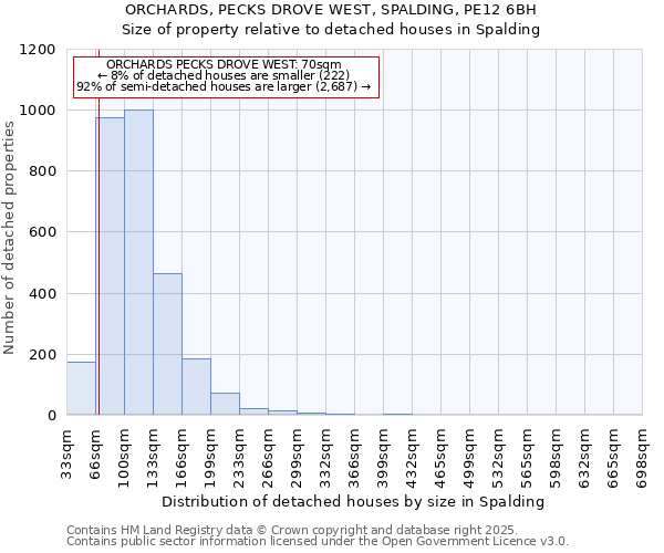 ORCHARDS, PECKS DROVE WEST, SPALDING, PE12 6BH: Size of property relative to detached houses in Spalding