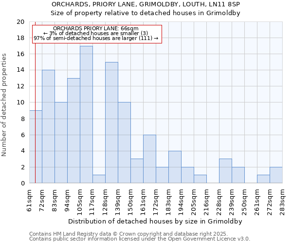 ORCHARDS, PRIORY LANE, GRIMOLDBY, LOUTH, LN11 8SP: Size of property relative to detached houses in Grimoldby