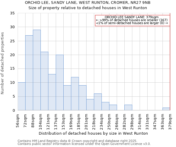 ORCHID LEE, SANDY LANE, WEST RUNTON, CROMER, NR27 9NB: Size of property relative to detached houses in West Runton