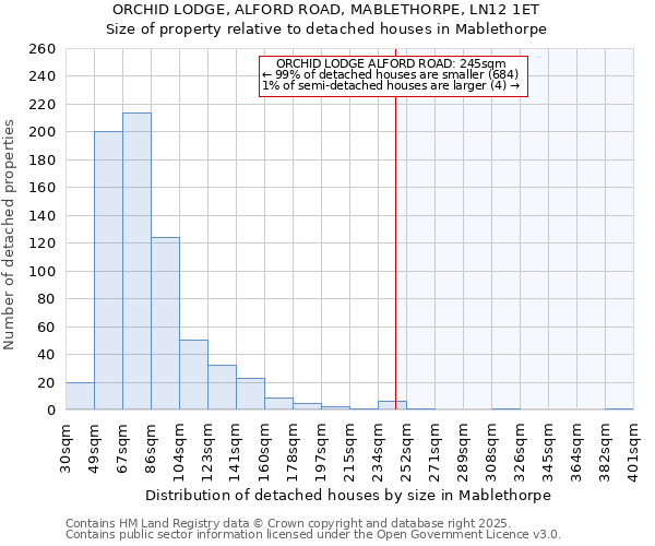 ORCHID LODGE, ALFORD ROAD, MABLETHORPE, LN12 1ET: Size of property relative to detached houses in Mablethorpe