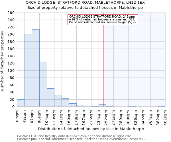 ORCHID LODGE, STRATFORD ROAD, MABLETHORPE, LN12 1EX: Size of property relative to detached houses in Mablethorpe