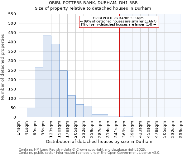 ORIBI, POTTERS BANK, DURHAM, DH1 3RR: Size of property relative to detached houses in Durham