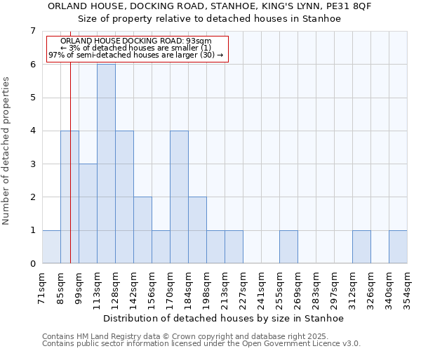 ORLAND HOUSE, DOCKING ROAD, STANHOE, KING'S LYNN, PE31 8QF: Size of property relative to detached houses in Stanhoe