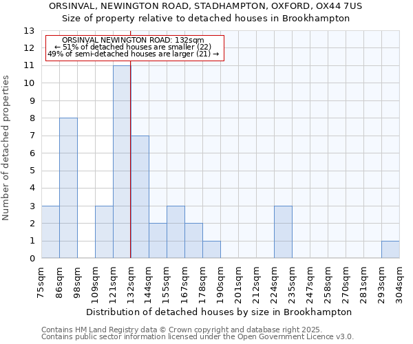 ORSINVAL, NEWINGTON ROAD, STADHAMPTON, OXFORD, OX44 7US: Size of property relative to detached houses in Brookhampton