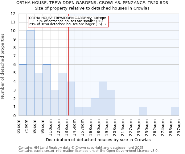 ORTHA HOUSE, TREWIDDEN GARDENS, CROWLAS, PENZANCE, TR20 8DS: Size of property relative to detached houses in Crowlas