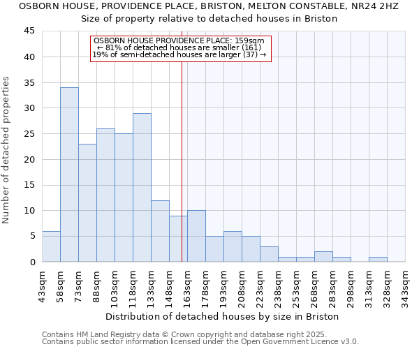 OSBORN HOUSE, PROVIDENCE PLACE, BRISTON, MELTON CONSTABLE, NR24 2HZ: Size of property relative to detached houses in Briston