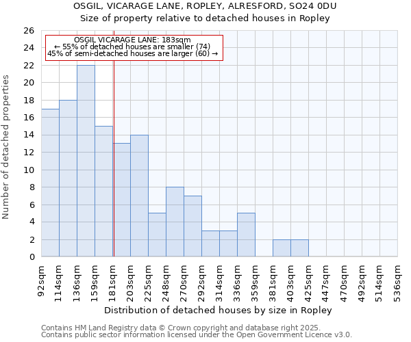 OSGIL, VICARAGE LANE, ROPLEY, ALRESFORD, SO24 0DU: Size of property relative to detached houses in Ropley