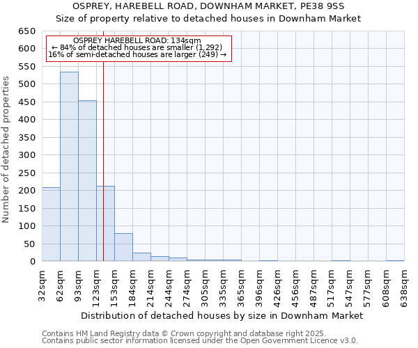 OSPREY, HAREBELL ROAD, DOWNHAM MARKET, PE38 9SS: Size of property relative to detached houses in Downham Market