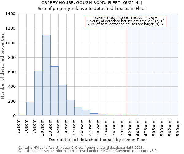 OSPREY HOUSE, GOUGH ROAD, FLEET, GU51 4LJ: Size of property relative to detached houses in Fleet