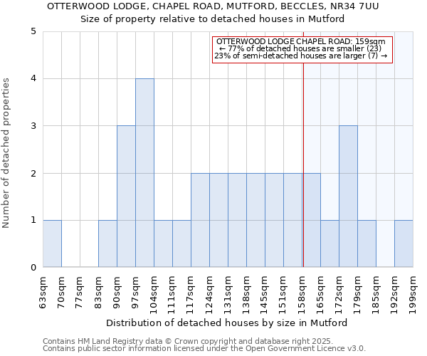 OTTERWOOD LODGE, CHAPEL ROAD, MUTFORD, BECCLES, NR34 7UU: Size of property relative to detached houses in Mutford