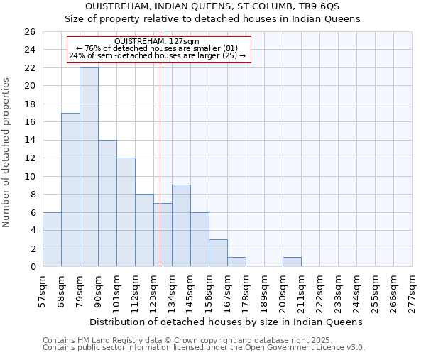 OUISTREHAM, INDIAN QUEENS, ST COLUMB, TR9 6QS: Size of property relative to detached houses in Indian Queens