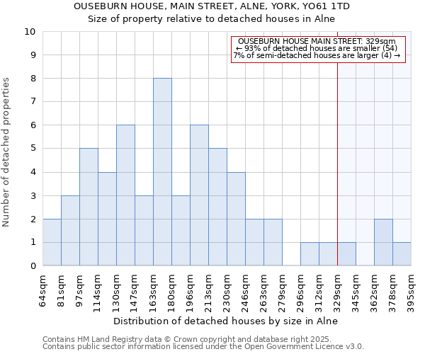 OUSEBURN HOUSE, MAIN STREET, ALNE, YORK, YO61 1TD: Size of property relative to detached houses in Alne