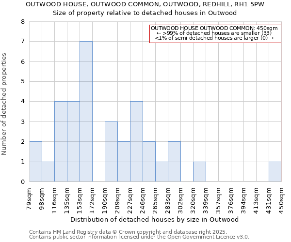 OUTWOOD HOUSE, OUTWOOD COMMON, OUTWOOD, REDHILL, RH1 5PW: Size of property relative to detached houses in Outwood