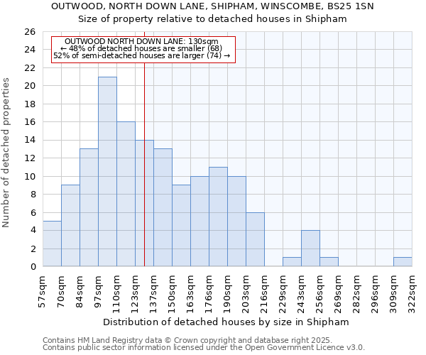 OUTWOOD, NORTH DOWN LANE, SHIPHAM, WINSCOMBE, BS25 1SN: Size of property relative to detached houses in Shipham