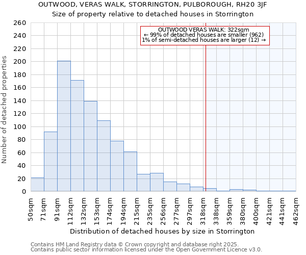 OUTWOOD, VERAS WALK, STORRINGTON, PULBOROUGH, RH20 3JF: Size of property relative to detached houses in Storrington