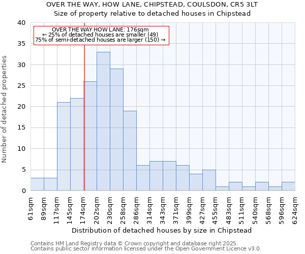 OVER THE WAY, HOW LANE, CHIPSTEAD, COULSDON, CR5 3LT: Size of property relative to detached houses in Chipstead