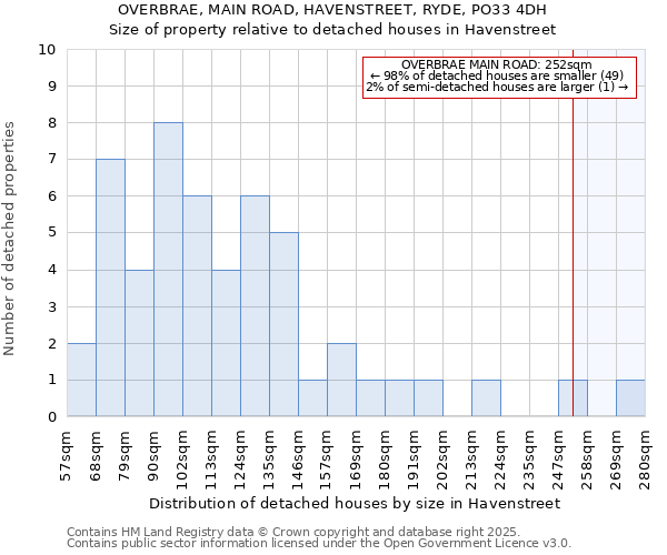 OVERBRAE, MAIN ROAD, HAVENSTREET, RYDE, PO33 4DH: Size of property relative to detached houses in Havenstreet