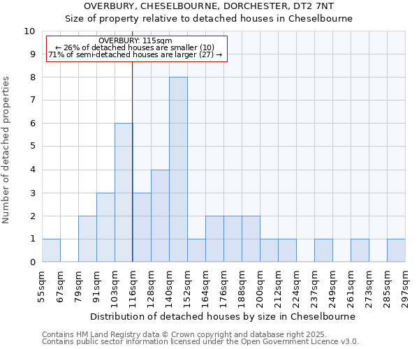 OVERBURY, CHESELBOURNE, DORCHESTER, DT2 7NT: Size of property relative to detached houses in Cheselbourne