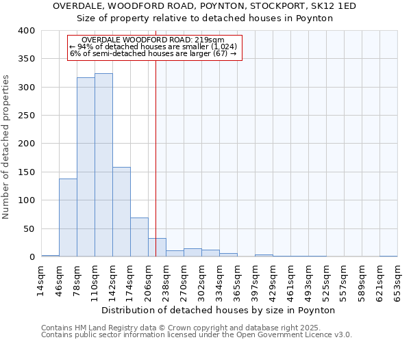 OVERDALE, WOODFORD ROAD, POYNTON, STOCKPORT, SK12 1ED: Size of property relative to detached houses in Poynton