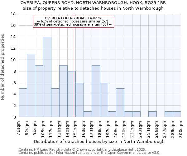 OVERLEA, QUEENS ROAD, NORTH WARNBOROUGH, HOOK, RG29 1BB: Size of property relative to detached houses in North Warnborough