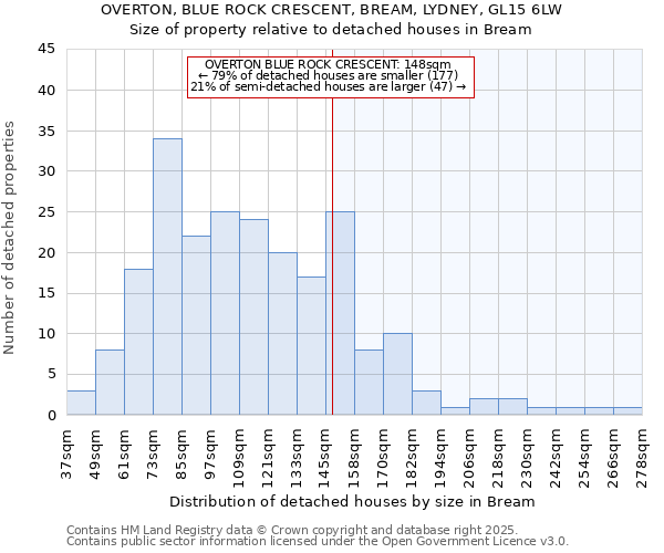 OVERTON, BLUE ROCK CRESCENT, BREAM, LYDNEY, GL15 6LW: Size of property relative to detached houses in Bream