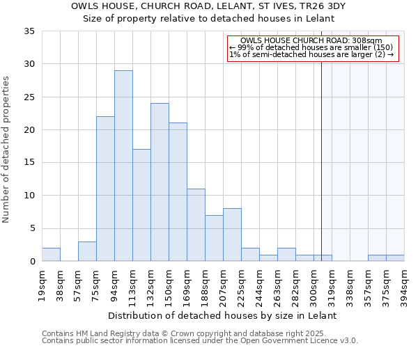 OWLS HOUSE, CHURCH ROAD, LELANT, ST IVES, TR26 3DY: Size of property relative to detached houses in Lelant