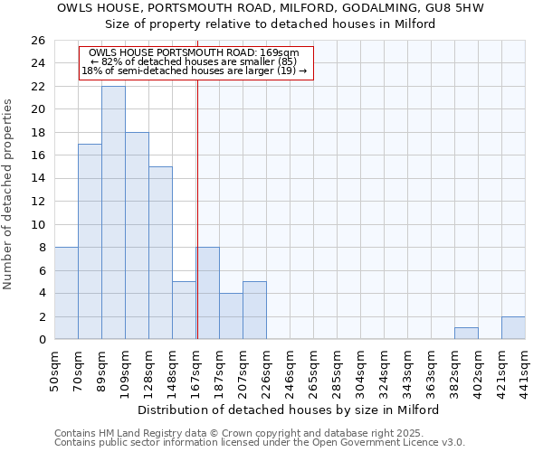 OWLS HOUSE, PORTSMOUTH ROAD, MILFORD, GODALMING, GU8 5HW: Size of property relative to detached houses in Milford