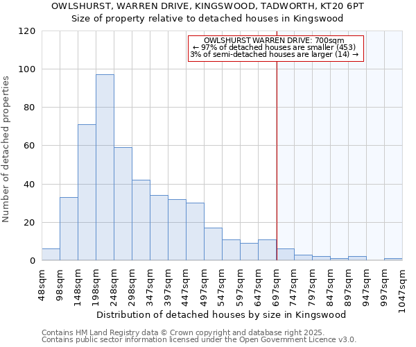 OWLSHURST, WARREN DRIVE, KINGSWOOD, TADWORTH, KT20 6PT: Size of property relative to detached houses in Kingswood