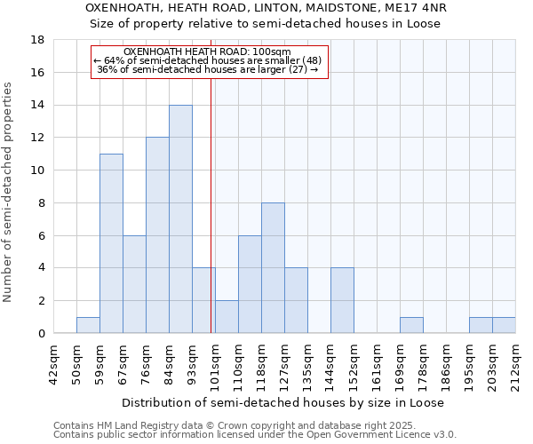 OXENHOATH, HEATH ROAD, LINTON, MAIDSTONE, ME17 4NR: Size of property relative to detached houses in Loose