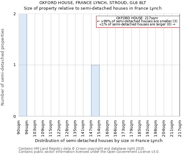 OXFORD HOUSE, FRANCE LYNCH, STROUD, GL6 8LT: Size of property relative to detached houses in France Lynch