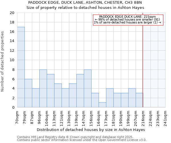 PADDOCK EDGE, DUCK LANE, ASHTON, CHESTER, CH3 8BN: Size of property relative to detached houses in Ashton Hayes