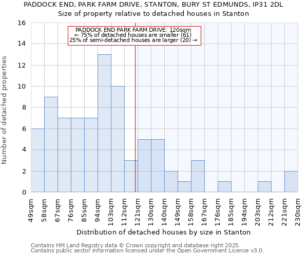 PADDOCK END, PARK FARM DRIVE, STANTON, BURY ST EDMUNDS, IP31 2DL: Size of property relative to detached houses in Stanton