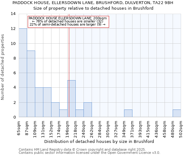 PADDOCK HOUSE, ELLERSDOWN LANE, BRUSHFORD, DULVERTON, TA22 9BH: Size of property relative to detached houses in Brushford