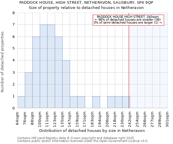 PADDOCK HOUSE, HIGH STREET, NETHERAVON, SALISBURY, SP4 9QP: Size of property relative to detached houses in Netheravon