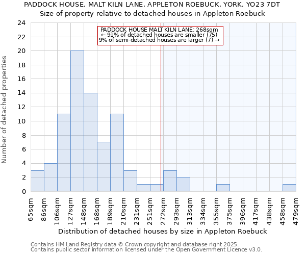 PADDOCK HOUSE, MALT KILN LANE, APPLETON ROEBUCK, YORK, YO23 7DT: Size of property relative to detached houses in Appleton Roebuck