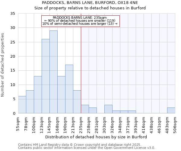 PADDOCKS, BARNS LANE, BURFORD, OX18 4NE: Size of property relative to detached houses in Burford