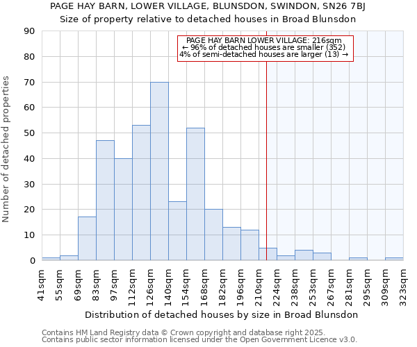 PAGE HAY BARN, LOWER VILLAGE, BLUNSDON, SWINDON, SN26 7BJ: Size of property relative to detached houses in Broad Blunsdon