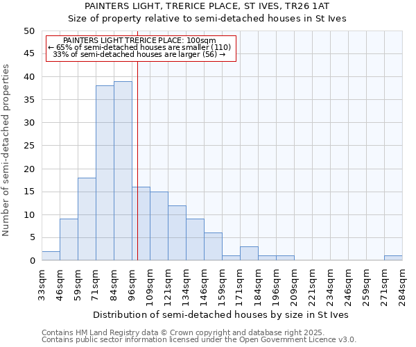 PAINTERS LIGHT, TRERICE PLACE, ST IVES, TR26 1AT: Size of property relative to detached houses in St Ives