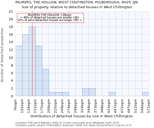 PALMERS, THE HOLLOW, WEST CHILTINGTON, PULBOROUGH, RH20 2JN: Size of property relative to detached houses in West Chiltington