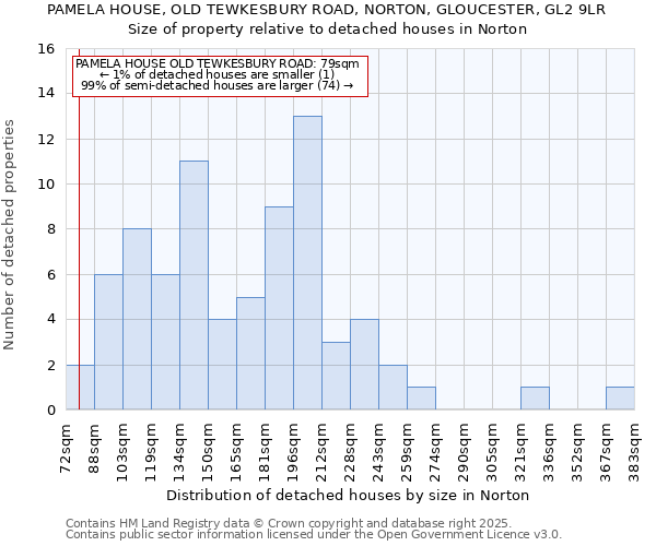 PAMELA HOUSE, OLD TEWKESBURY ROAD, NORTON, GLOUCESTER, GL2 9LR: Size of property relative to detached houses in Norton