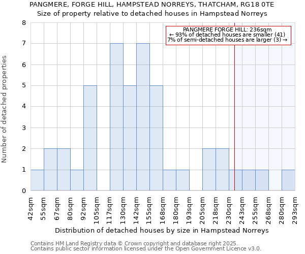 PANGMERE, FORGE HILL, HAMPSTEAD NORREYS, THATCHAM, RG18 0TE: Size of property relative to detached houses in Hampstead Norreys