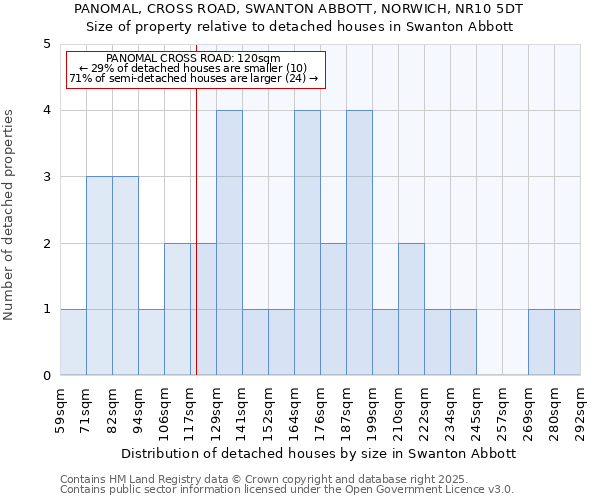 PANOMAL, CROSS ROAD, SWANTON ABBOTT, NORWICH, NR10 5DT: Size of property relative to detached houses in Swanton Abbott