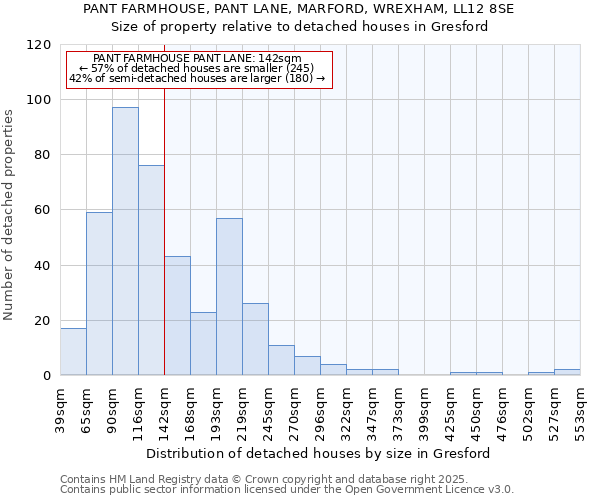 PANT FARMHOUSE, PANT LANE, MARFORD, WREXHAM, LL12 8SE: Size of property relative to detached houses in Gresford