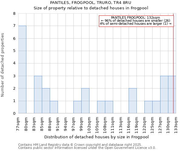 PANTILES, FROGPOOL, TRURO, TR4 8RU: Size of property relative to detached houses in Frogpool