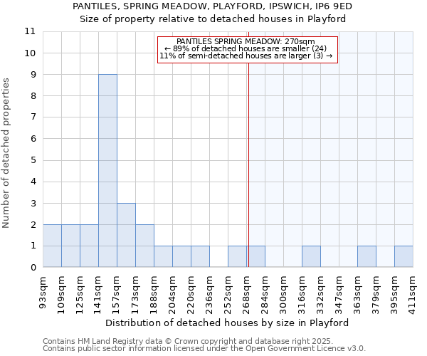 PANTILES, SPRING MEADOW, PLAYFORD, IPSWICH, IP6 9ED: Size of property relative to detached houses in Playford