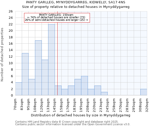 PANTY GARLLEG, MYNYDDYGARREG, KIDWELLY, SA17 4NS: Size of property relative to detached houses in Mynyddygarreg