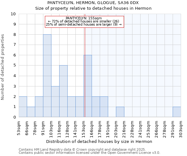 PANTYCELYN, HERMON, GLOGUE, SA36 0DX: Size of property relative to detached houses in Hermon